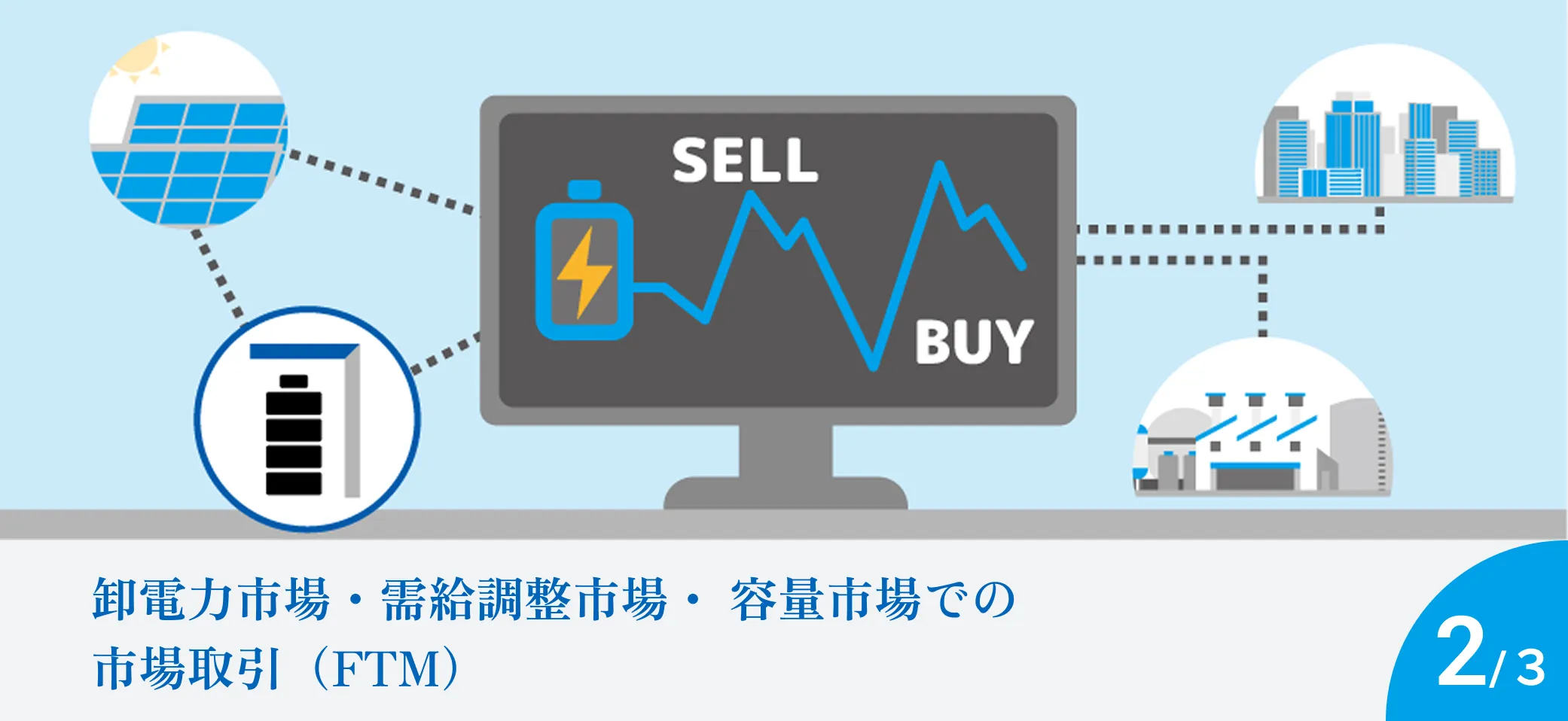 卸電力市場・需給調整市場・容量市場での市場取引（FTM）