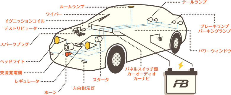 カーバッテリーの基礎 バッテリー基礎講座 古河電池株式会社