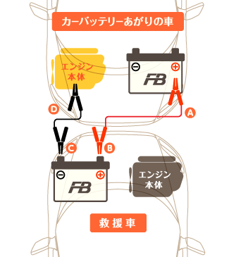 緊急時 バッテリーあがり時の対処方法 バッテリー基礎講座 古河電池株式会社