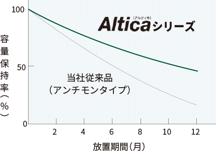 トラック・バス向け業務用バッテリー 「Altica [アルティカ]」シリーズ 