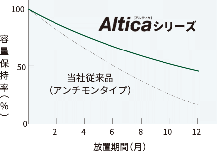 トラック・バス向け業務用バッテリー 「Altica [アルティカ]」シリーズ