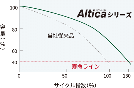 トラック・バス向け業務用バッテリー 「Altica [アルティカ]」シリーズ