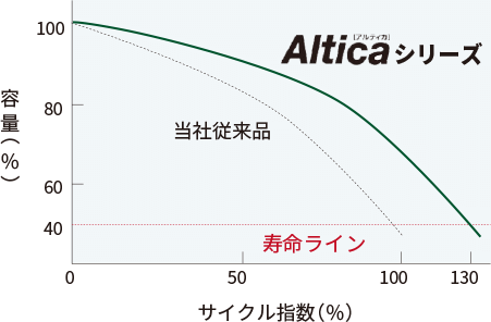 トラック・バス向け業務用バッテリー  [アルティカシリーズ