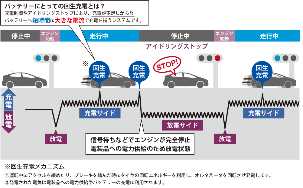 アイドリングストップ車用バッテリー ECHNO[エクノ] IS｜カー