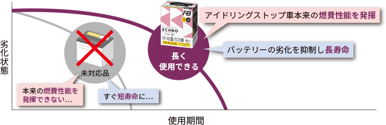 アイドリングストップ車用バッテリー ECHNO[エクノ] IS｜カー