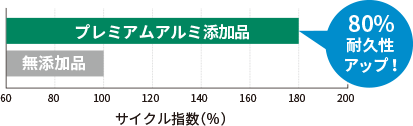 プレミアムアルミ無添加