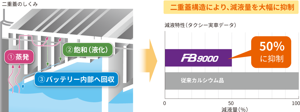 乗用車用バッテリー フラッグシップクラスカーバッテリー「FB9000