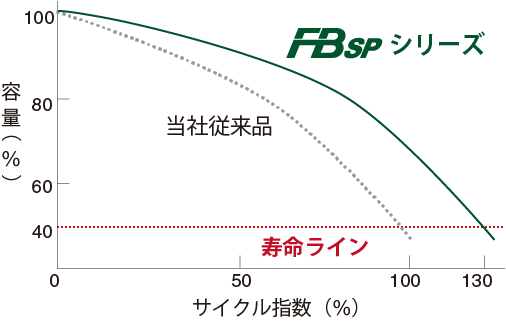 業務車用バッテリー トラック・バス向けバッテリー「FBSP」｜カー