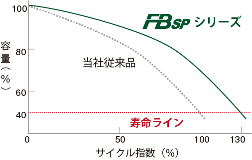 業務車用バッテリー トラック・バス向けバッテリー｜カー