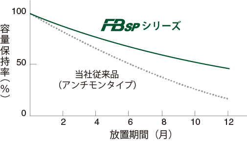業務車用バッテリー トラック・バス向けバッテリー「FBSP」｜カー