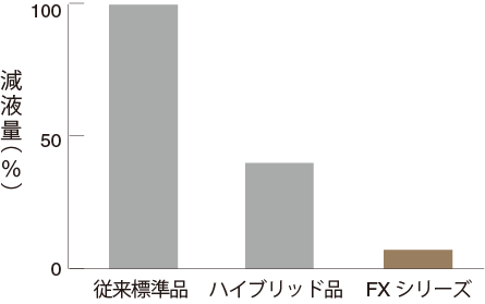 業務車用バッテリー 農業機械・建設機械用バッテリーFXシリーズ