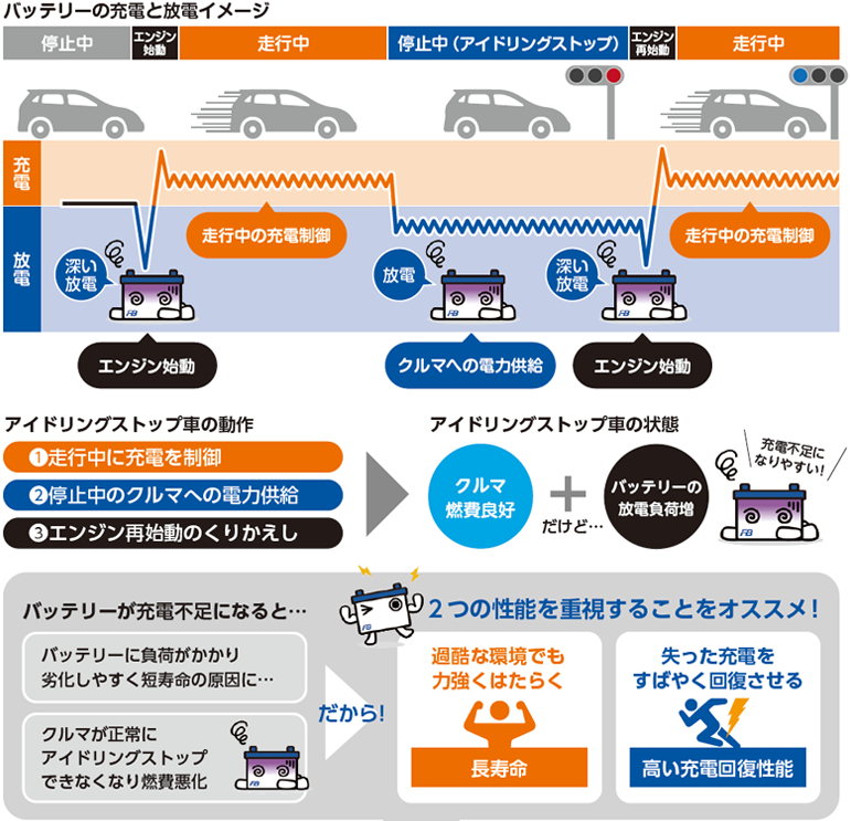 アイドリングストップ車用バッテリー [エクノ