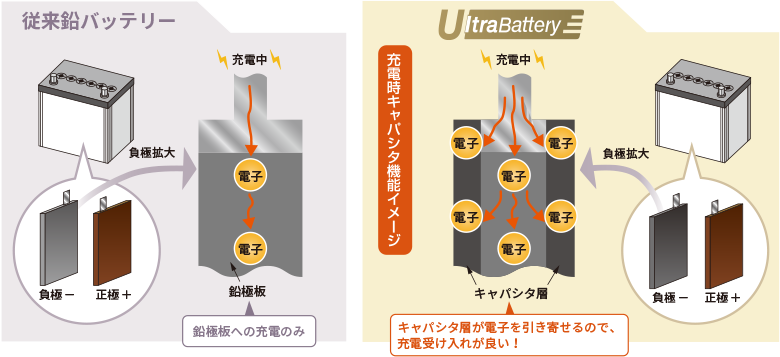 アイドリングストップ車用バッテリー ECHNO[エクノ]IS UltraBattery