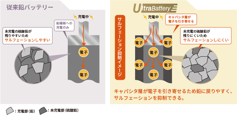 アイドリングストップ車用バッテリー ECHNO[エクノ]IS UltraBattery