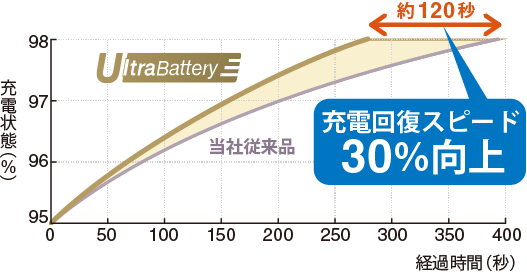 アイドリングストップ車用バッテリー ECHNO[エクノ] IS UltraBattery