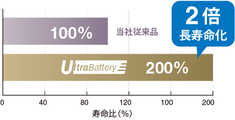 アイドリングストップ車用バッテリー ECHNO[エクノ] IS UltraBattery
