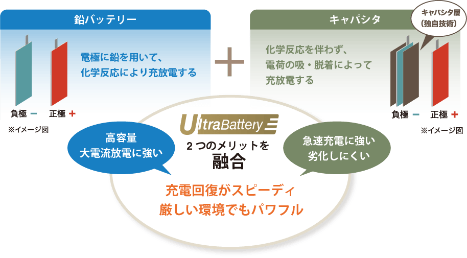 アイドリングストップ車用バッテリー ECHNO[エクノ] IS UltraBattery