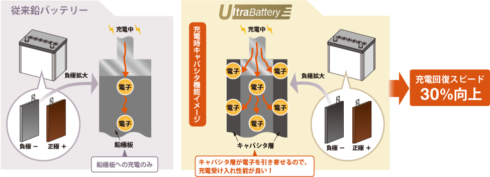 アイドリングストップ車用バッテリー ECHNO[エクノ] IS UltraBattery｜カーバッテリーサイト｜古河電池株式会社