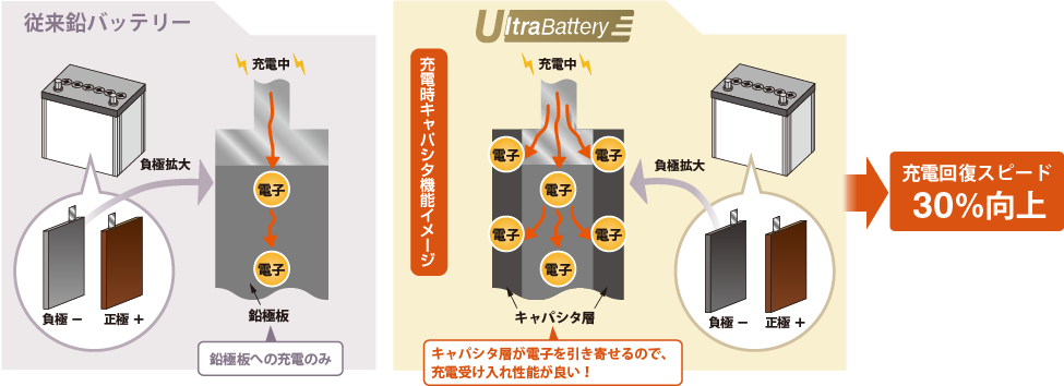 アイドリングストップ車用バッテリー ECHNO[エクノ] IS UltraBattery