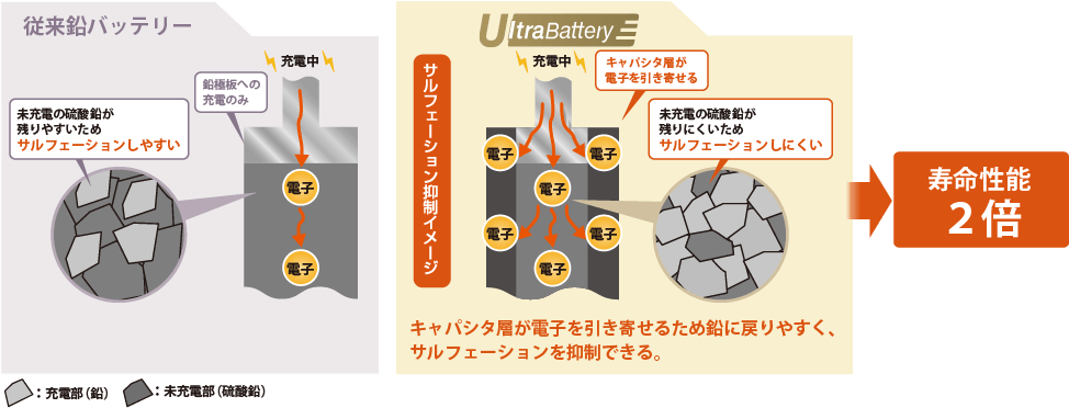 ポイント2倍 古河電池 古河電池 ウルトラバッテリー エクノIS カーバッテリー ノア DBA-ZRR85G UQ85/D23L 古河バッテリー  古川電池 UltraBattery ECHNO IS