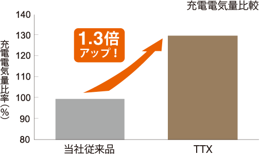 業務車用バッテリー 配送車・トラック用バッテリーライデンシリーズ