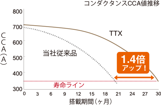 業務車用バッテリー 配送車・トラック用バッテリーライデンシリーズ