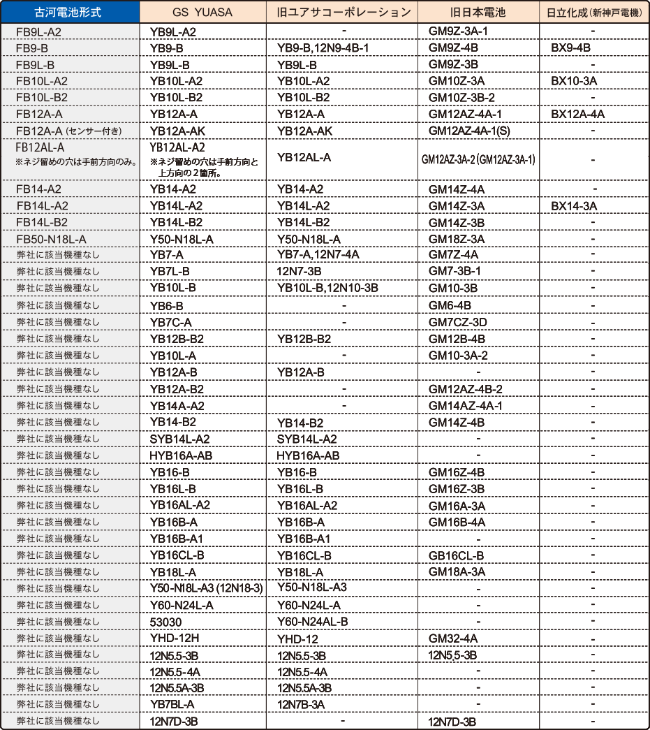 各社オートバイバッテリー互換表｜オートバイバッテリーサイト｜古河