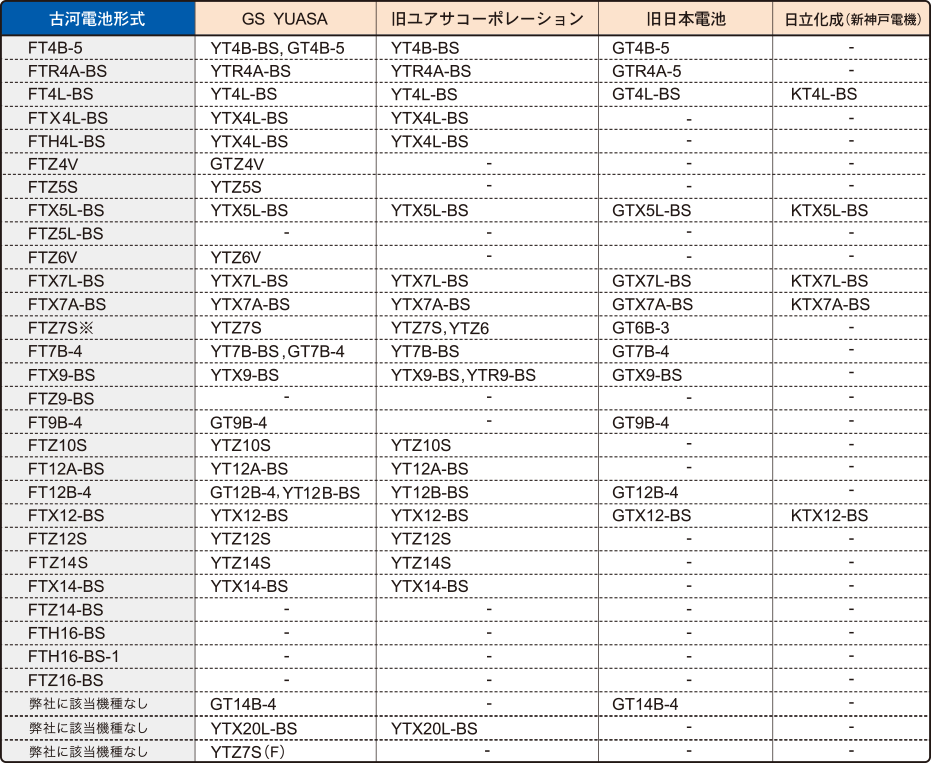 各社オートバイバッテリー互換表｜オートバイバッテリーサイト｜古河電池株式会社